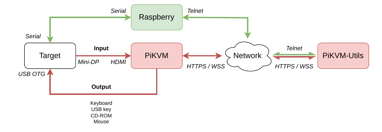 Architecture et interactions du système de test