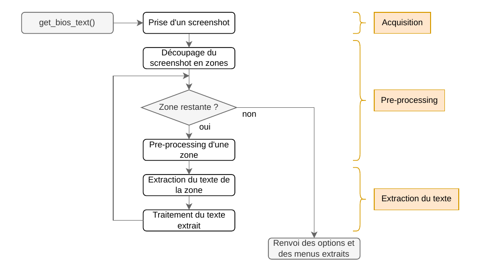 Architecture et interactions du système de test
