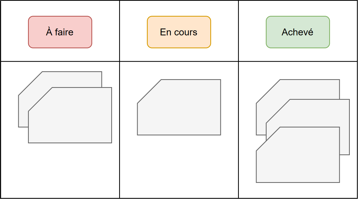 Tableau SCRUM physique