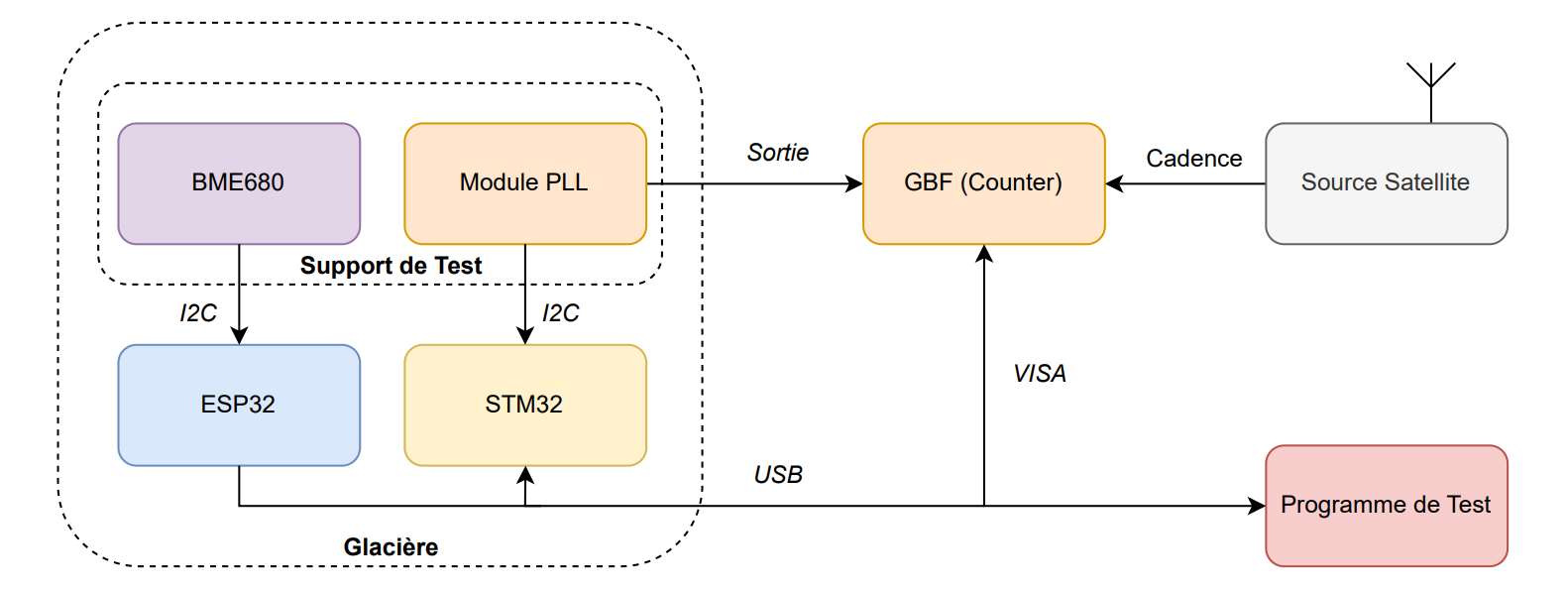 Environnement de test du module PLL