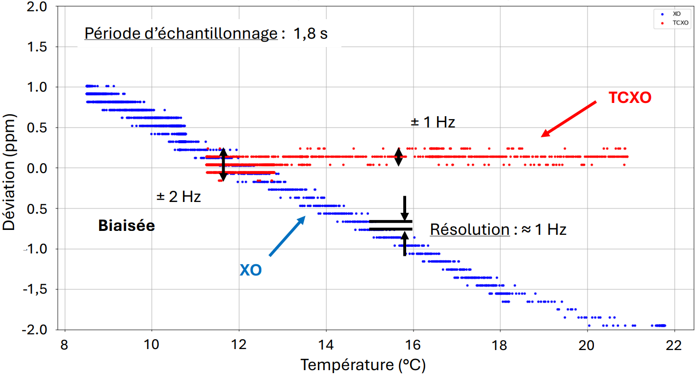 Graphique de dérive fréquentielle en fonction de la température