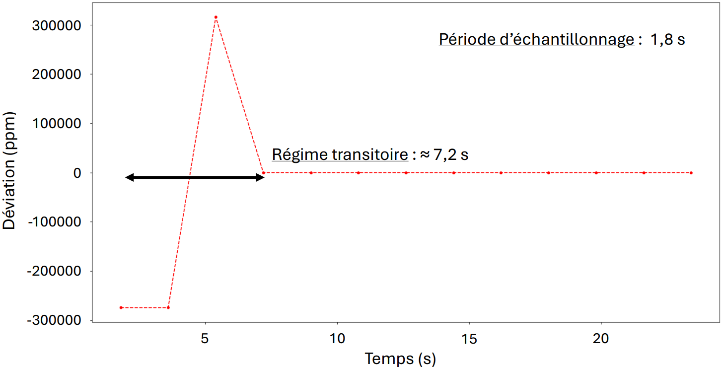 Déviation en fréquence par rapport au temps (mise sous tension à 5 °C)