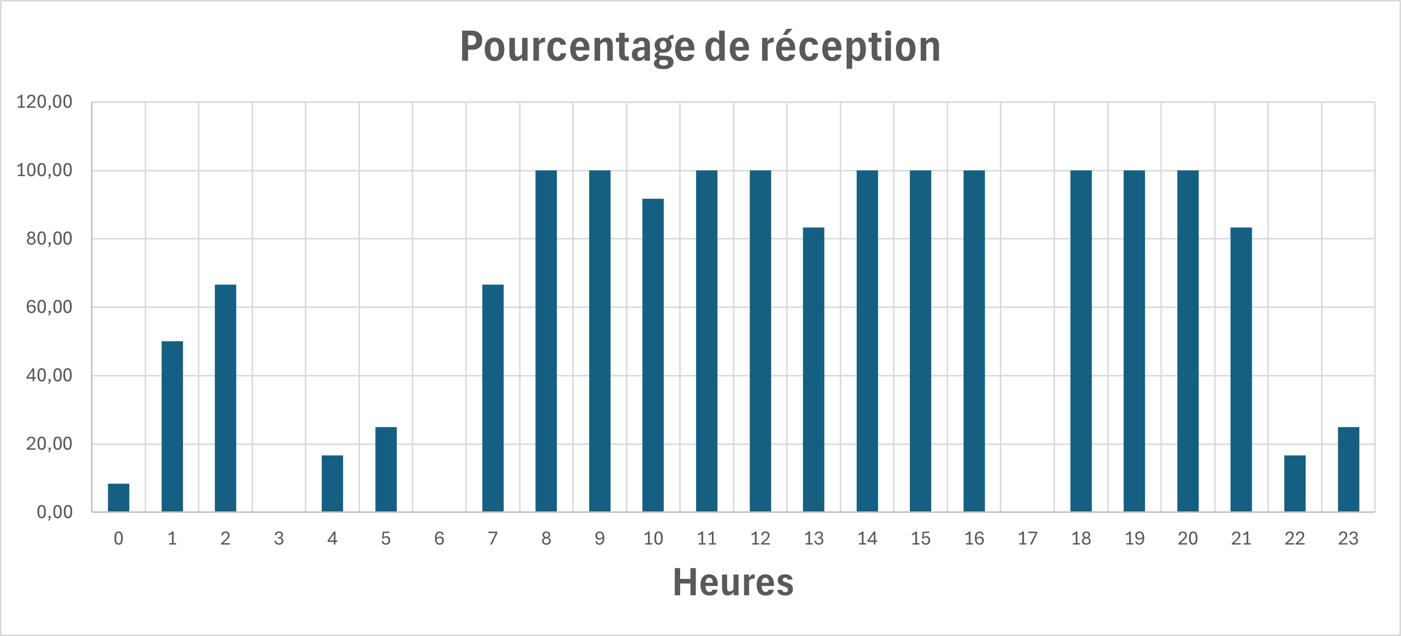 Analyse des résultats heure par heure
