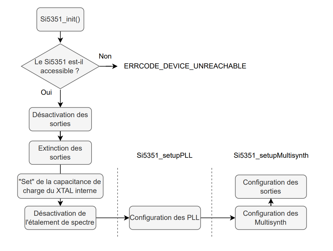 Diagramme de classes de la librairie SI5351