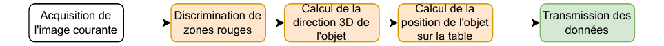 Algorithme de traitement vision